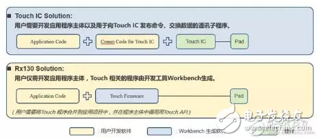 Based on the application design of touch IC and touch MCU, compare the differences between the two