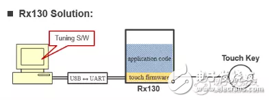 Based on the application design of touch IC and touch MCU, compare the differences between the two