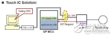 Based on the application design of touch IC and touch MCU, compare the differences between the two