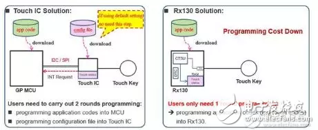 Based on the application design of touch IC and touch MCU, compare the differences between the two