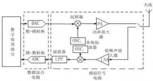 Brief introduction of RF circuit design