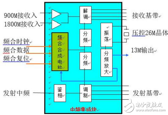 Brief introduction of RF circuit design