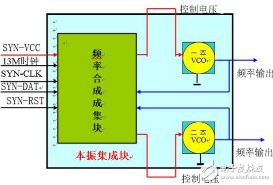 Brief introduction of RF circuit design