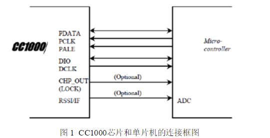 CC1000 programming based on FSK modulation chip