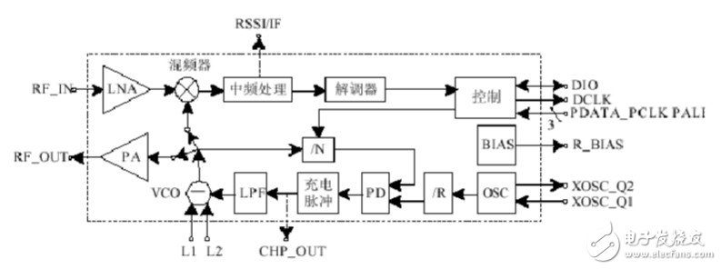 Analysis of the connection diagram of the radio frequency CC1000 circuit