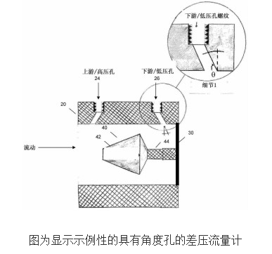 Working Principle and Design of Inclined Orifice Differential Pressure Flowmeter