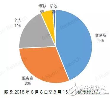 "Survey of Numbers 3" categorizes Bitcoin address owners