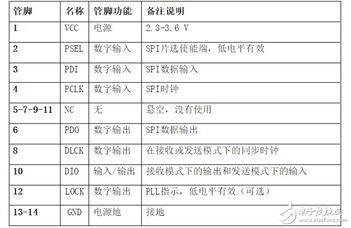 Introduction to CC1020 Chip Talking about the working principle of CC1020 and its parameter characteristics