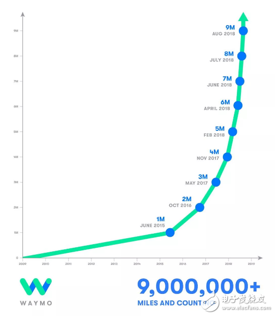 The actual mileage of Waymo self-driving cars reaches 9 million kilometers, and the simulation test mileage exceeds 5 billion miles.