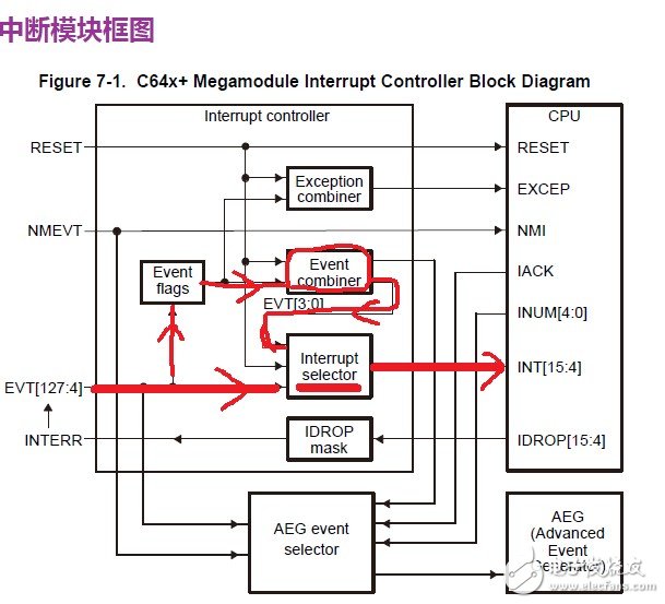 Use of Interrupt System Based on TMS320C6455 Series DSP