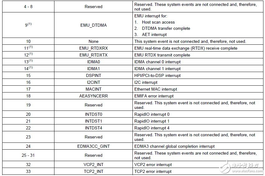 Use of Interrupt System Based on TMS320C6455 Series DSP