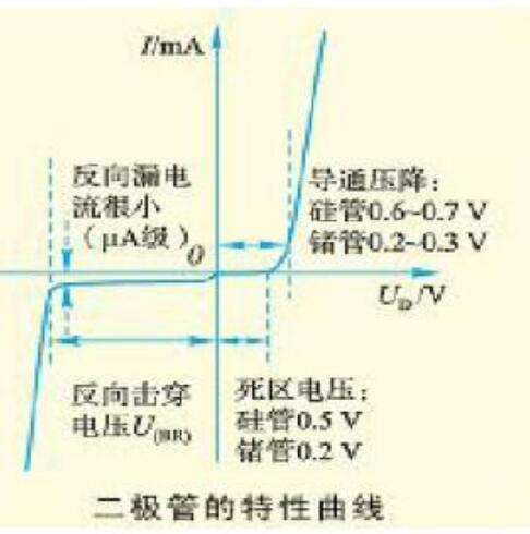 Unidirectional conductivity of the diode