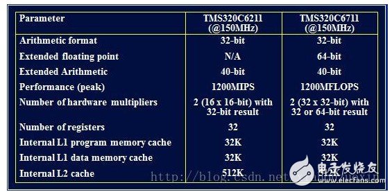 Tms320c6000 series dsp programming tools and guides on dsp programming