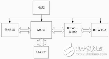 Application of MCU52 Single Chip Computer in Wireless Sensor Network Demonstration System