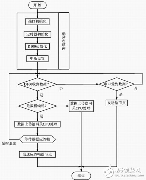 Application of MCU52 Single Chip Computer in Wireless Sensor Network Demonstration System