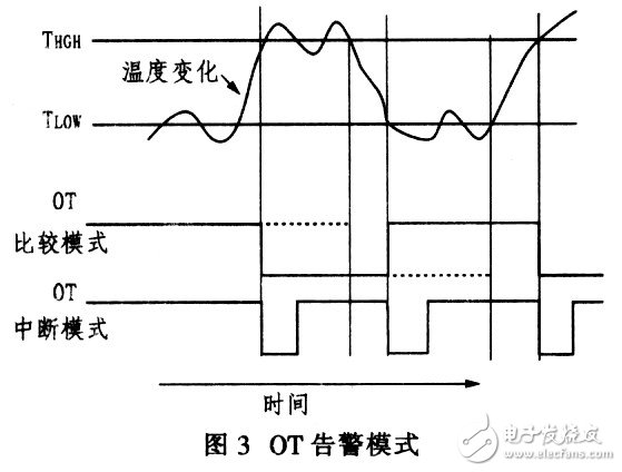 MAX6625 intelligent digital temperature sensor working principle and program setting experience sharing