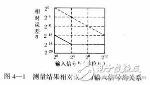 MAX6625 intelligent digital temperature sensor working principle and program setting experience sharing