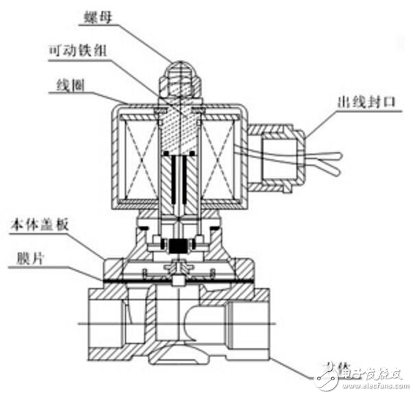 Internal structure diagram of solenoid valve