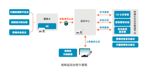 Datang Telecom's video surveillance encryption chip solution effectively solves hidden network security risks