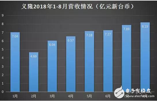 Touch and biometrics usher in strong growth, Elan will focus on the combination of face and fingerprint recognition in the future