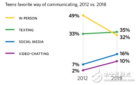 89% of teenagers in the US are using smartphones extensively