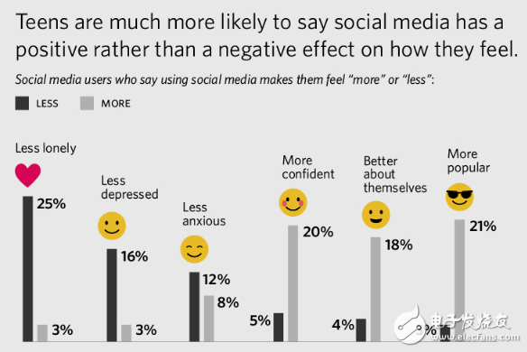 89% of teenagers in the US are using smartphones extensively