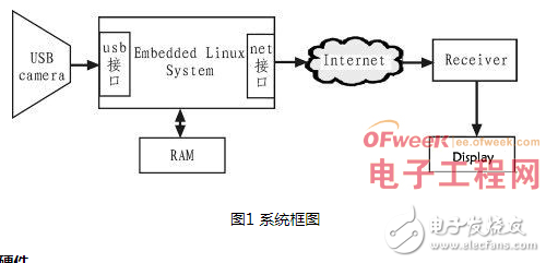 Detailed explanation of the design process of building a video surveillance system based on the embedded Linux platform