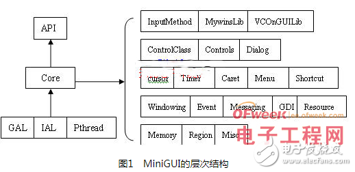 Detailed explanation of the transplantation method and process of Mini GUI based on embedded Linux system