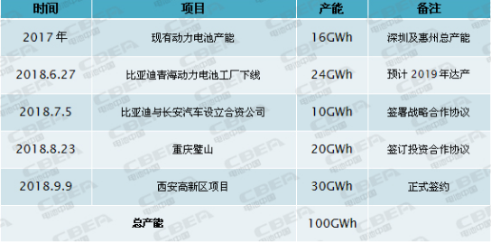 BYDâ€™s power battery capacity expansion rate is astonishing, and it has exceeded 100GWh at present