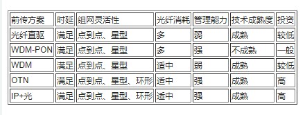 China Mobile 5G network construction, introduction of fronthaul bearer solutions