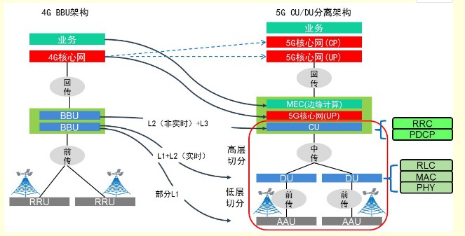 China Mobile 5G network construction, introduction of fronthaul bearer solutions