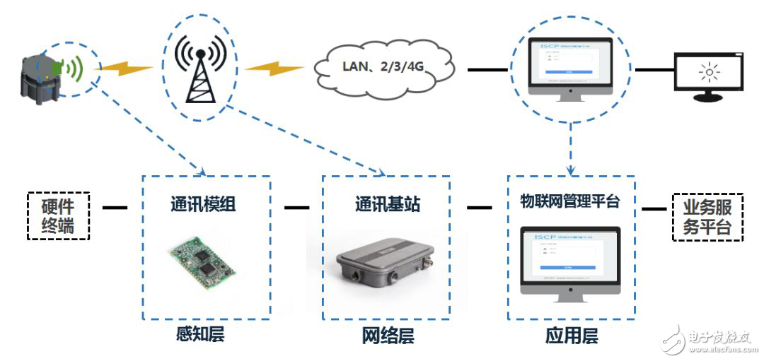 Introduction to communication protocols in IoT scenarios