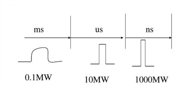 Talking about the concept and application of pulse power technology