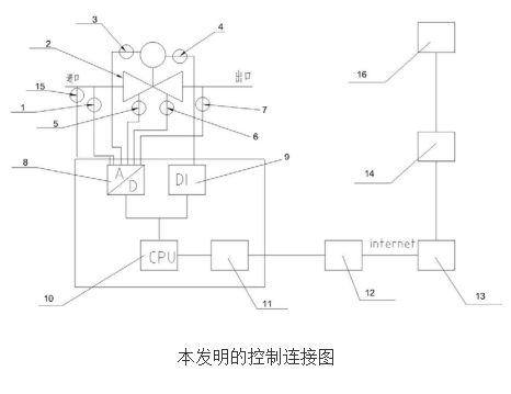 The working principle and design of intelligent valve system