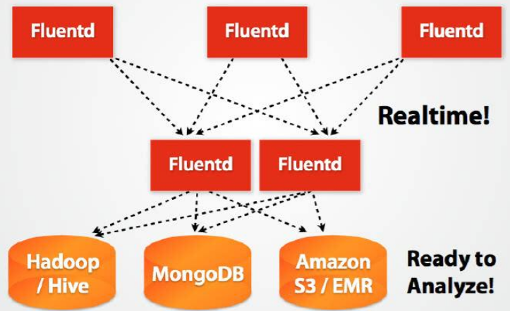 The three major processes of big data processing and the value of big data