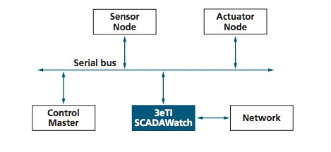 SCADAWatch can maintain business performance and detect network intrusions or abnormalities