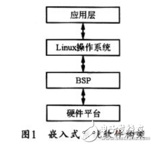 Development and design of wind power generation monitoring system based on Linux 2.6.16 embedded development platform