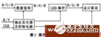 LED display display control circuit and data processing technology sharing