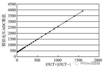 Data acquisition system based on high-speed USB interface module