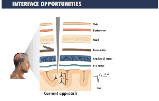 DARPA focuses on neurotechnology research that does not require surgery, so that able-bodied soldiers have superpower technology