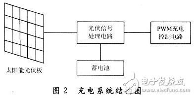 Design of Solar Charging System Based on C8051F920 Single Chip Computer