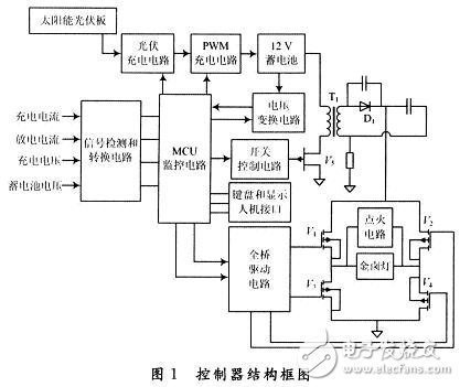 Design of Solar Charging System Based on C8051F920 Single Chip Computer