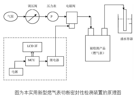 The working principle and design of the gas meter cut-off and tightness detection device