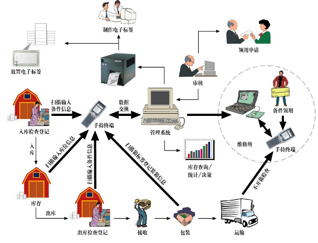 This article will take you to briefly appreciate the value of RFID technology in warehouse management