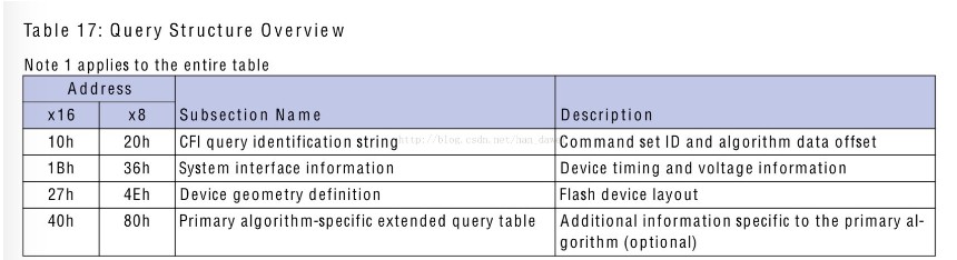 About the Nor Flash driver problem under Uboot