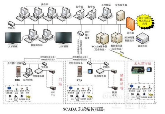 Why are the attacks on SCADA systems rapidly escalating?