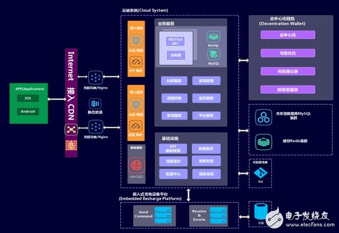 Analysis of the design scheme of Zhongxiang Charging based on blockchain technology