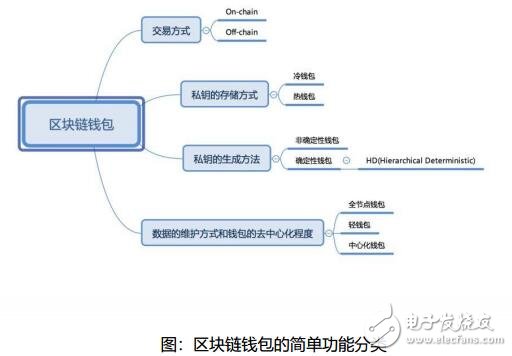 Analysis of the design scheme of Zhongxiang Charging based on blockchain technology