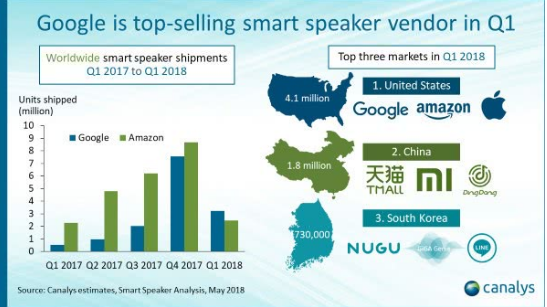 Google's smart speaker sales surpassed Amazon for the first time, completing a gorgeous counterattack