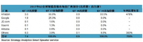 The smart speaker market begins to shift from the early stage to the mass market